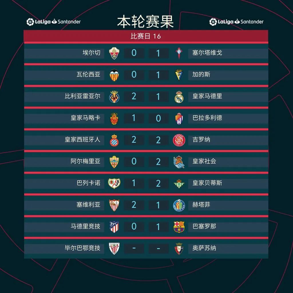 包含罗马客场小胜，积分榜逼近前四的词条