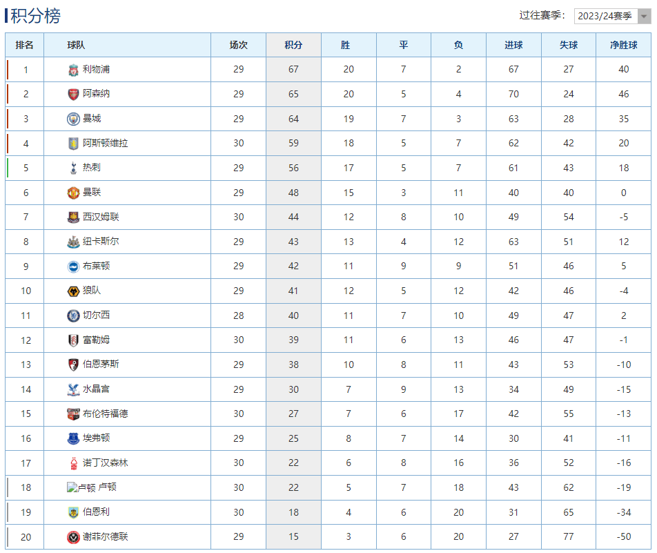 利物浦客场失利，积分榜领跑位置动摇
