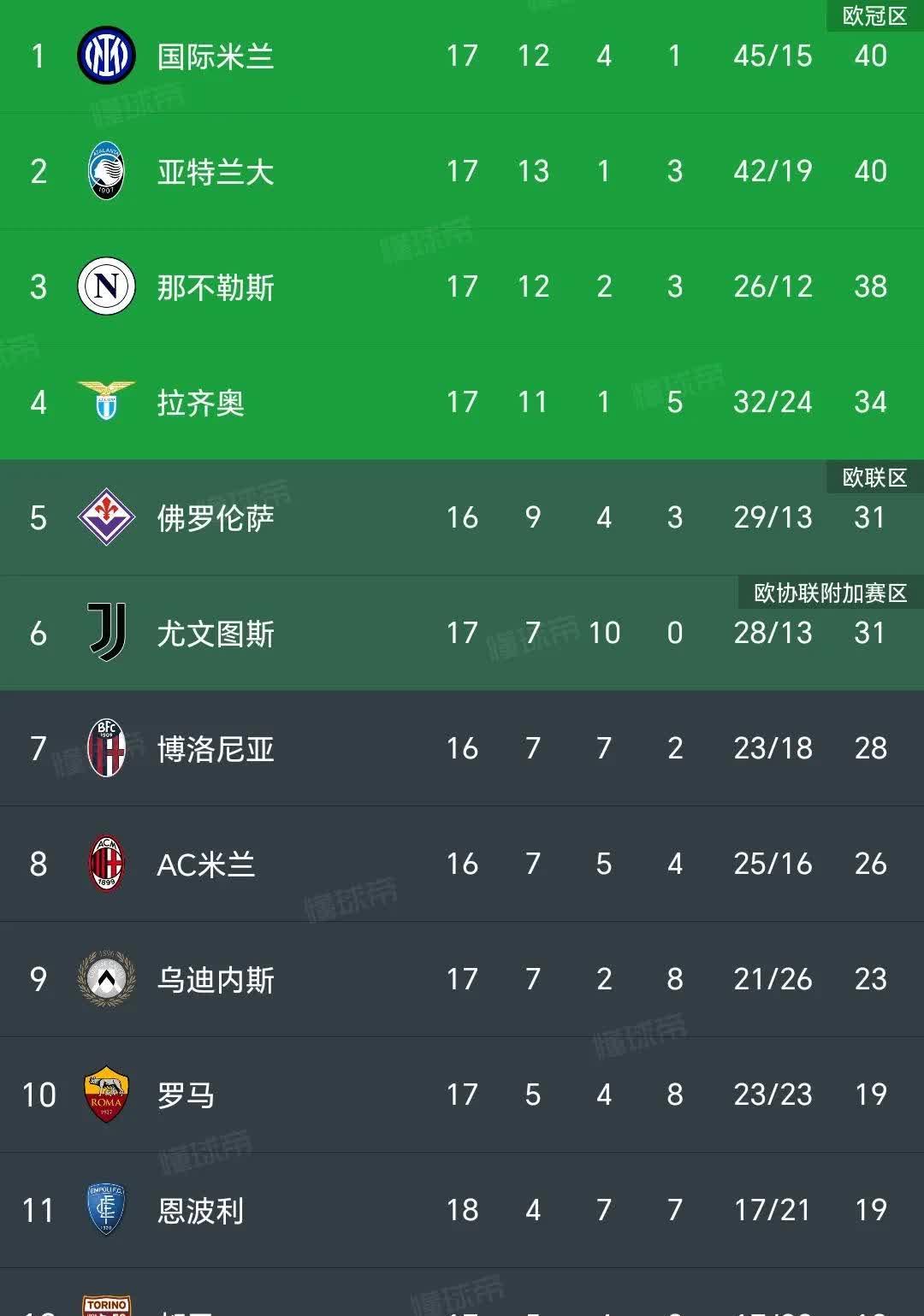 包含本轮意甲：巴萨碾压国米，排名变化的词条