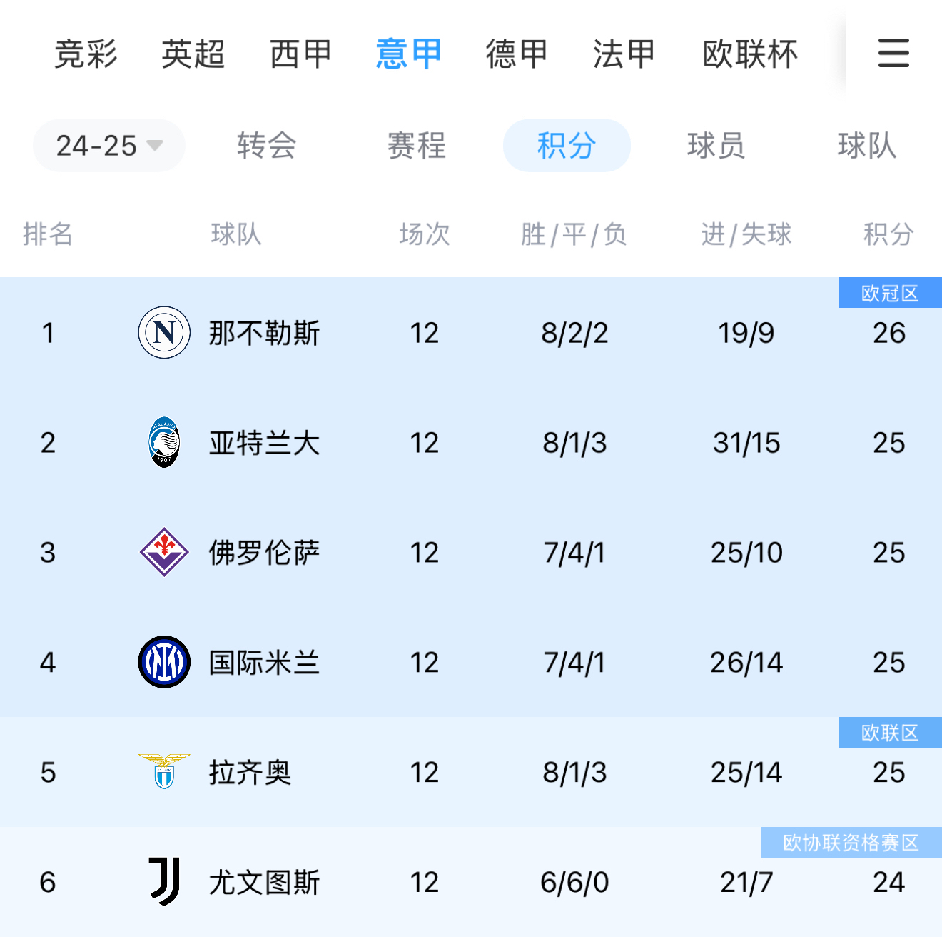 尤文图斯遭遇失利，积分榜位置动摇